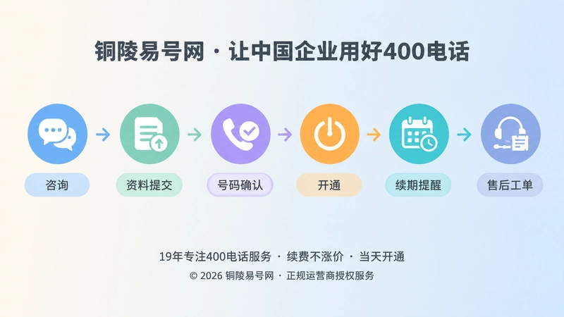 时间线式服务流程插画，表现400电话申请、开通、续期和售后节点