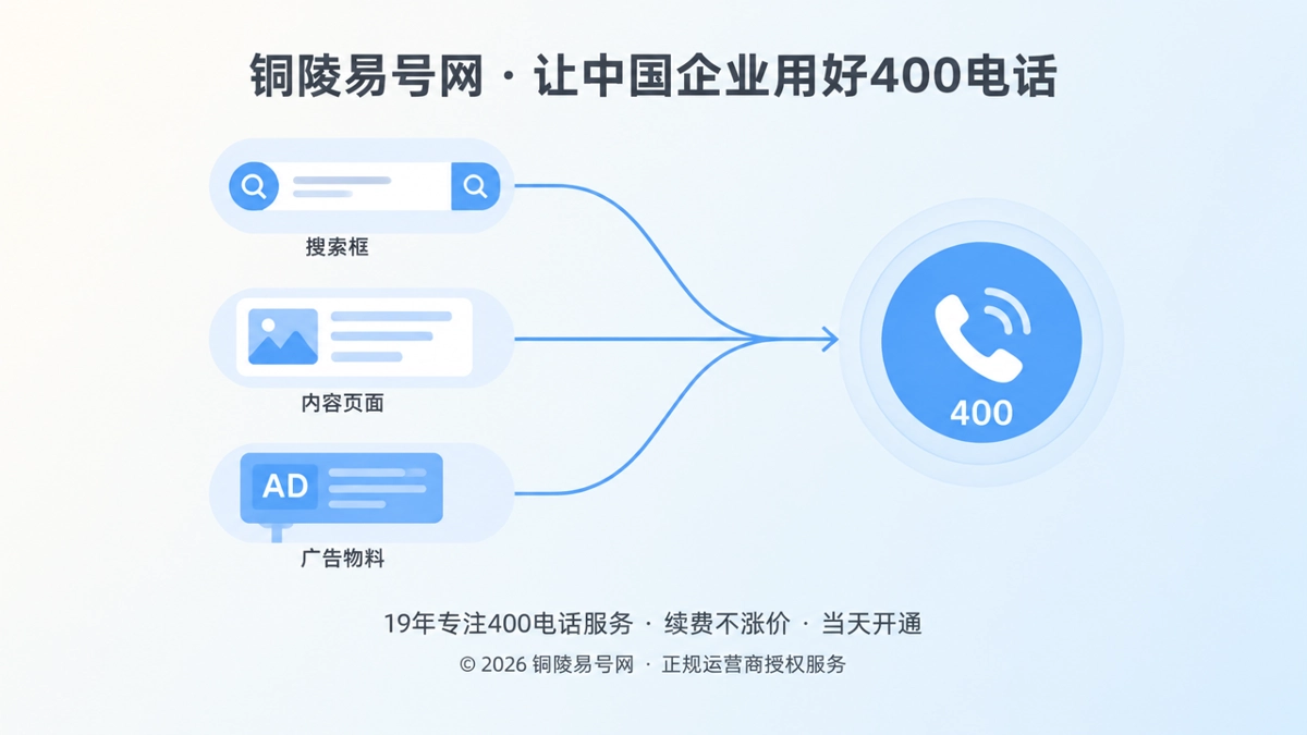 多渠道内容汇聚到统一400电话咨询入口的扁平化示意图